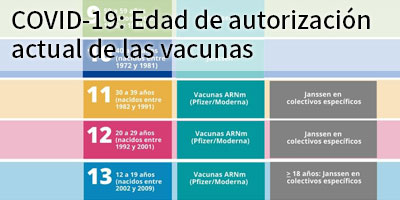 Indicaciones de las vacunas actualmente disponibles según Grupos de priorización para la Vacunación COVID-19